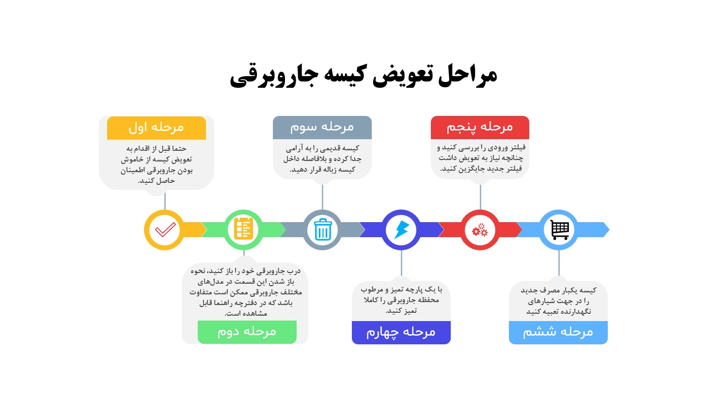 راهنمای کامل تعویض کیسه جاروبرقی